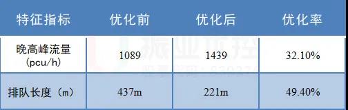 表2 南進(jìn)口左轉(zhuǎn)可變車道使用前后左轉(zhuǎn)數(shù)據(jù)對比分析表