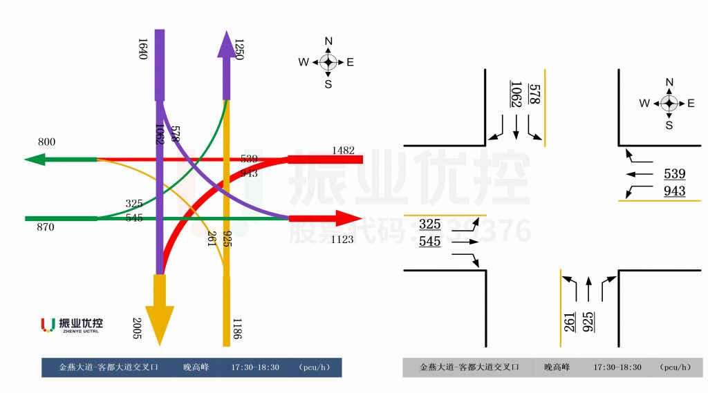 圖4 晚高峰各進口車流分布圖