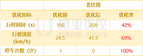 表4 潮汕路北往南優(yōu)化效果對比表