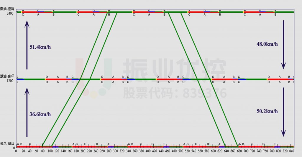 圖4 潮汕路綠路時距圖