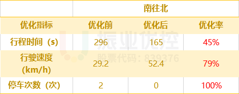 表3 潮汕路南往北優(yōu)化效果對比表