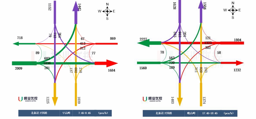 圖5 北新道-衛(wèi)國路口早晚高峰車流量圖