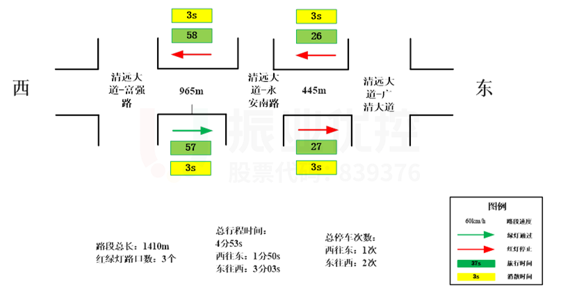 圖13 綠路協(xié)調(diào)基礎(chǔ)信息調(diào)查數(shù)據(jù)圖