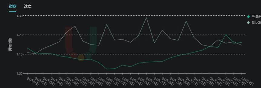 圖12 蔡家片區(qū)優(yōu)化前后擁堵指數(shù)對(duì)比