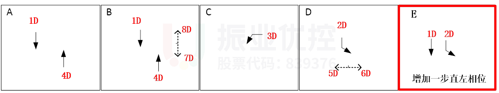圖5 區(qū)門診路口優(yōu)化方案