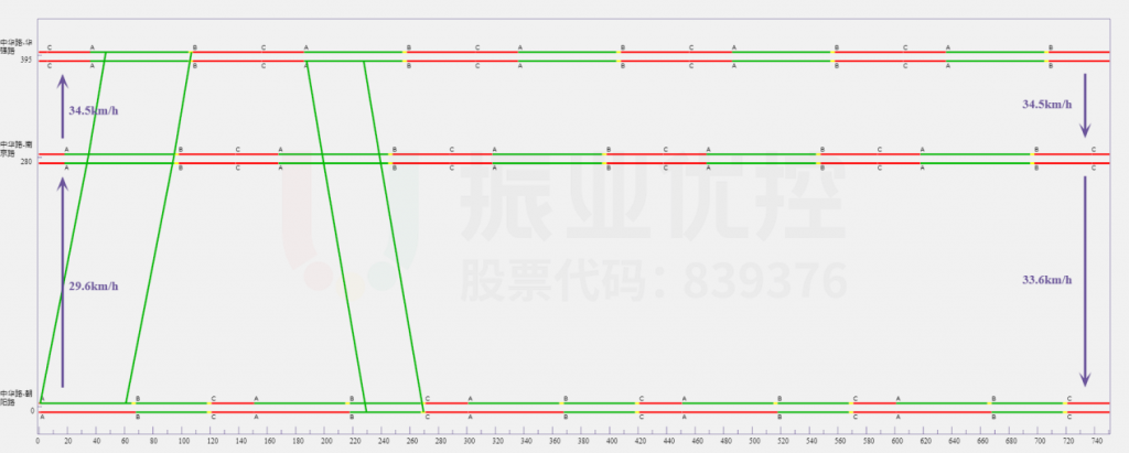 圖8 中華路優(yōu)化后綠波協(xié)調(diào)時距圖