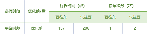 表1 優(yōu)化前中山東路段巡檢表