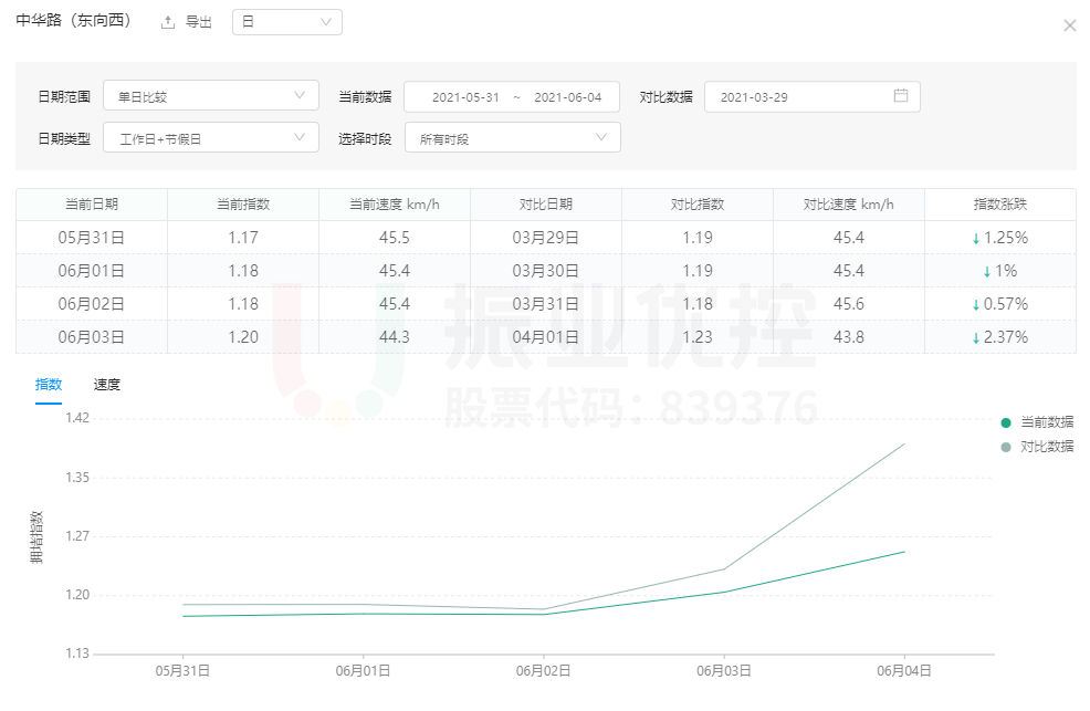 圖10 中華路東向西道路擁堵指數(shù)(高德地圖)