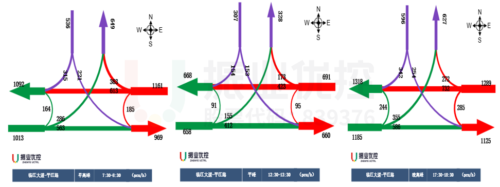 圖4 臨江大道平江路各進(jìn)口早晚高峰及平峰流量數(shù)據(jù)