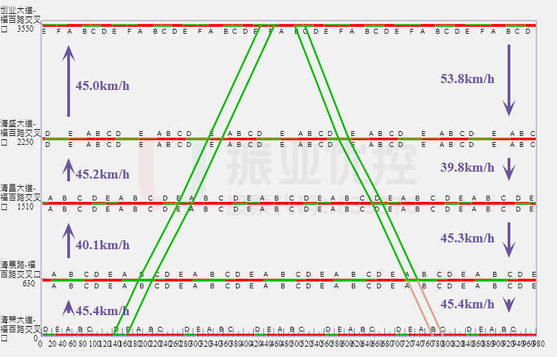圖7 福百路綠波時距圖