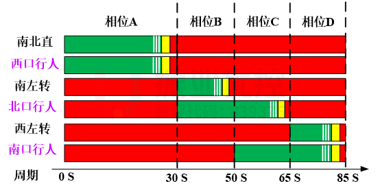圖7 優(yōu)化后信號(hào)放行方案 (平峰)