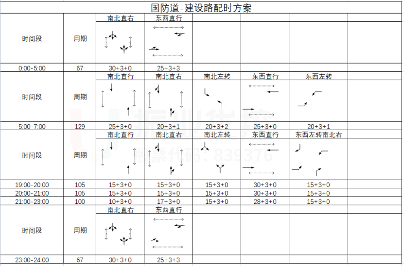 表2 路口其他時段配時方案(左轉信號正常)