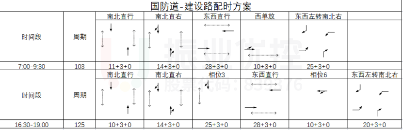 表1 路口7:00-19:00時段配時方案(取消左轉信號輸出)