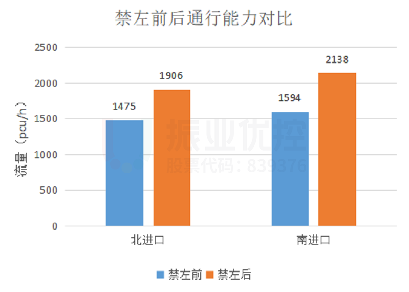 圖6 禁左前后通行能力對比(8:00-9:00時段)