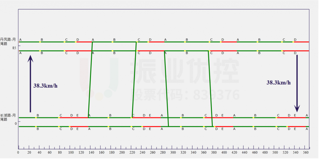 圖8 早高峰協(xié)調(diào)方案綠波時距圖