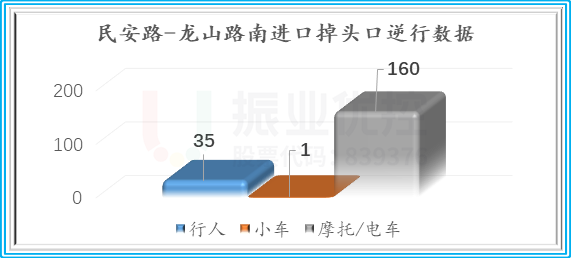 圖9 逆行掉頭流量分析