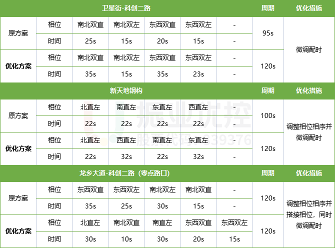 表1 富川路路段上路口放行方式及時間明細(xì)表
