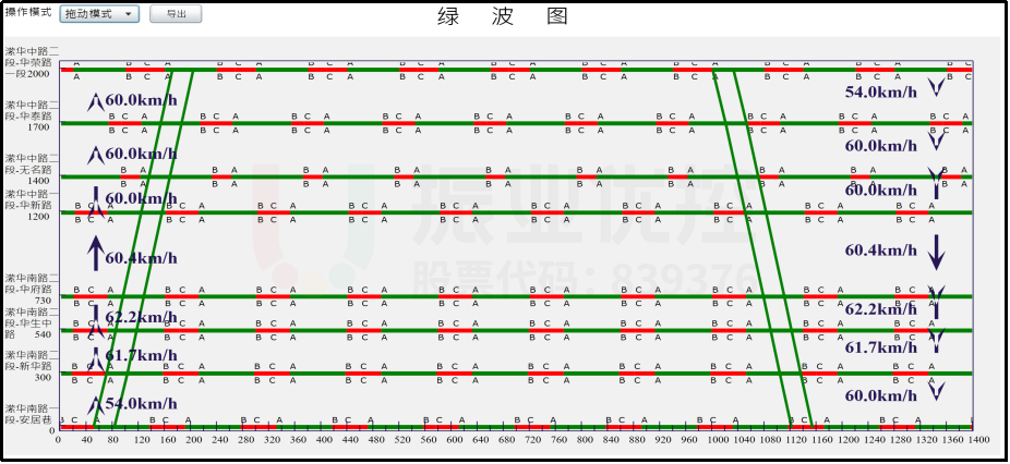 圖4 平峰協(xié)調時距圖