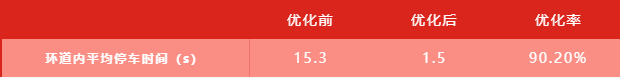 表2 優(yōu)化前后環(huán)道內(nèi)停車時間對比