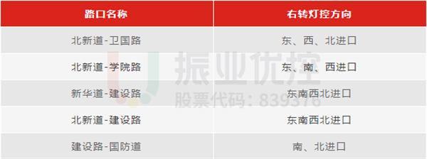 表1 路口右轉(zhuǎn)燈控方向統(tǒng)計表