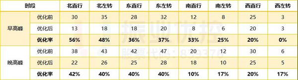 表2 路口排隊長度優(yōu)化前后對比(單位:輛)