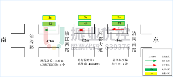 圖 6 環(huán)都大道左轉往濱江北路基礎信息調查數(shù)據(jù)