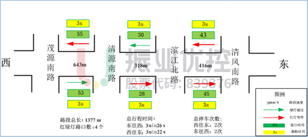 圖 4 環(huán)都大道東西向基礎信息調查數(shù)據(jù)