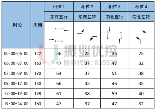 表1 北海大道-廣東路口信號(hào)配時(shí)表（優(yōu)化后）