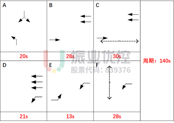 圖3 紅石路-紅興路路口平峰配時方案(優(yōu)化前)