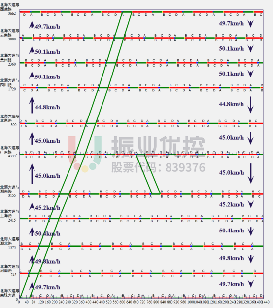 圖4 北海大道(南珠大道-西藏路)工作日平峰綠波時(shí)距圖
