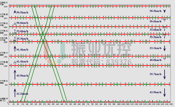 圖 4?大千路平峰綠波時距圖