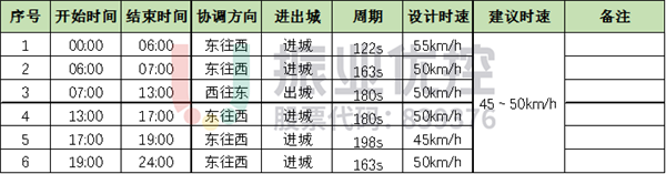 表3 北海大道(南珠大道-西藏路)節(jié)假日綠路協(xié)調(diào)信息表