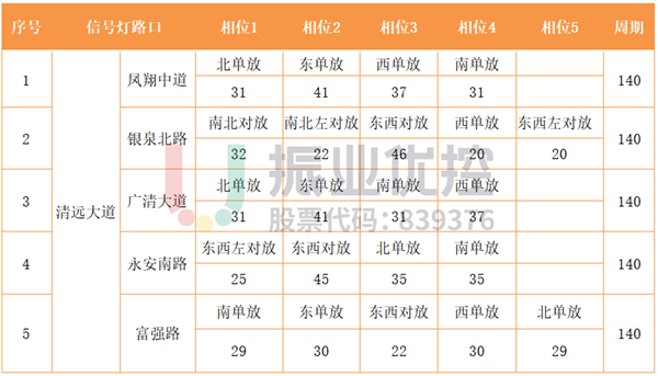 表 1 清遠(yuǎn)大道路口相位配時(shí)表