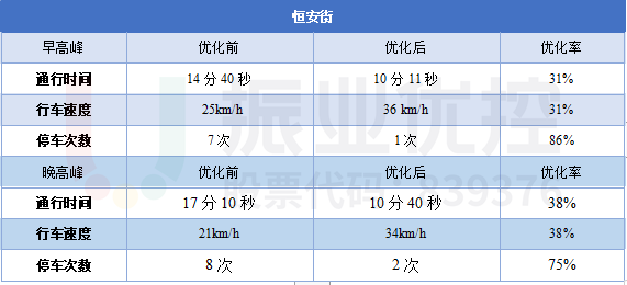 表1 恒安街協(xié)調(diào)優(yōu)化前后效果對比