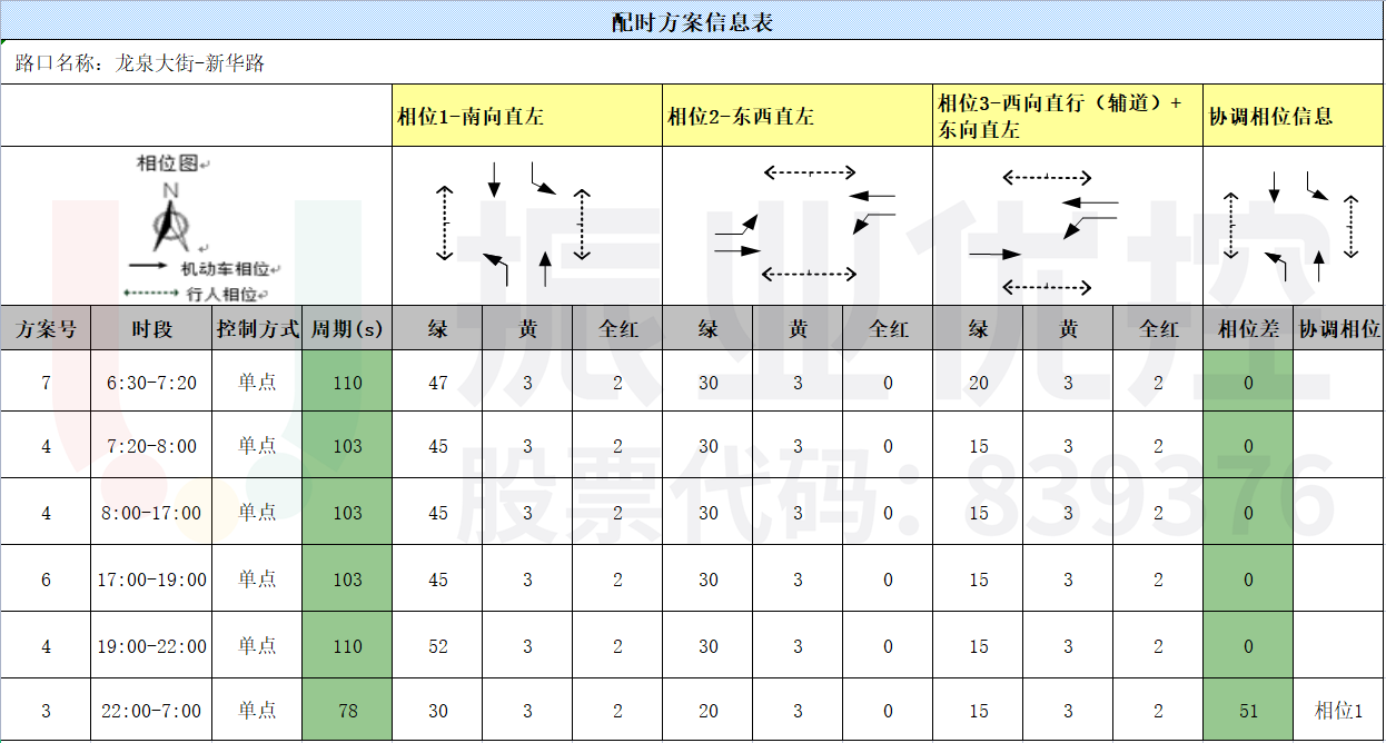 表1 路口配時(shí)方案優(yōu)化信息表