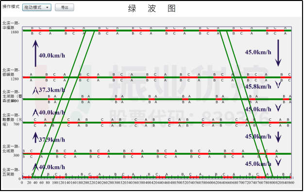 圖18 第一段協(xié)調(diào)時距圖